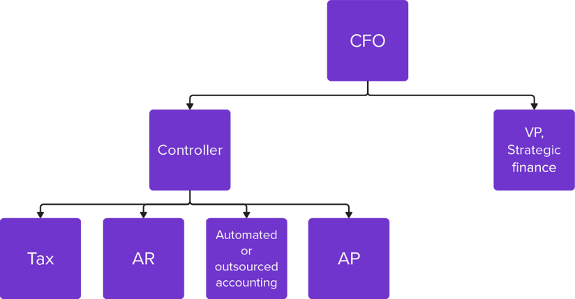An image illustrating the finance department structure of a fast-growing startup. The Controller and VP of Strategic Finance report to the CFO. Tax, AR, AP, and accounting report to the controller.