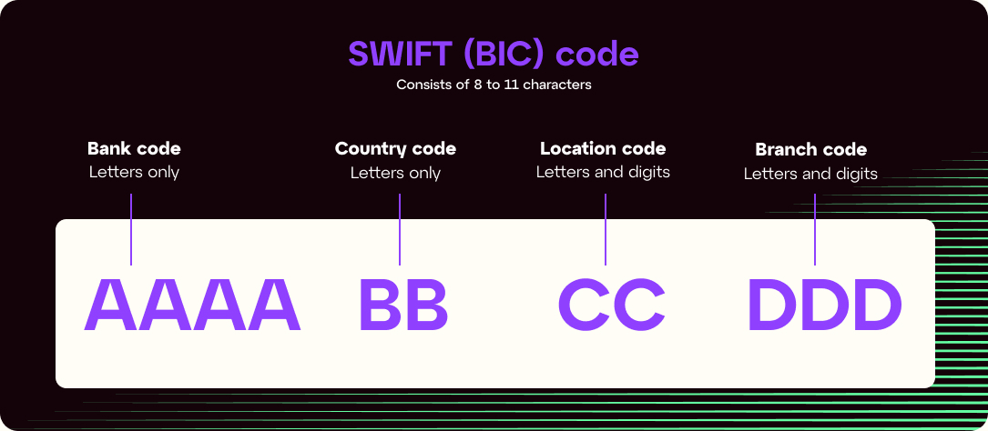 SWIFT (BIC) code explanatory image