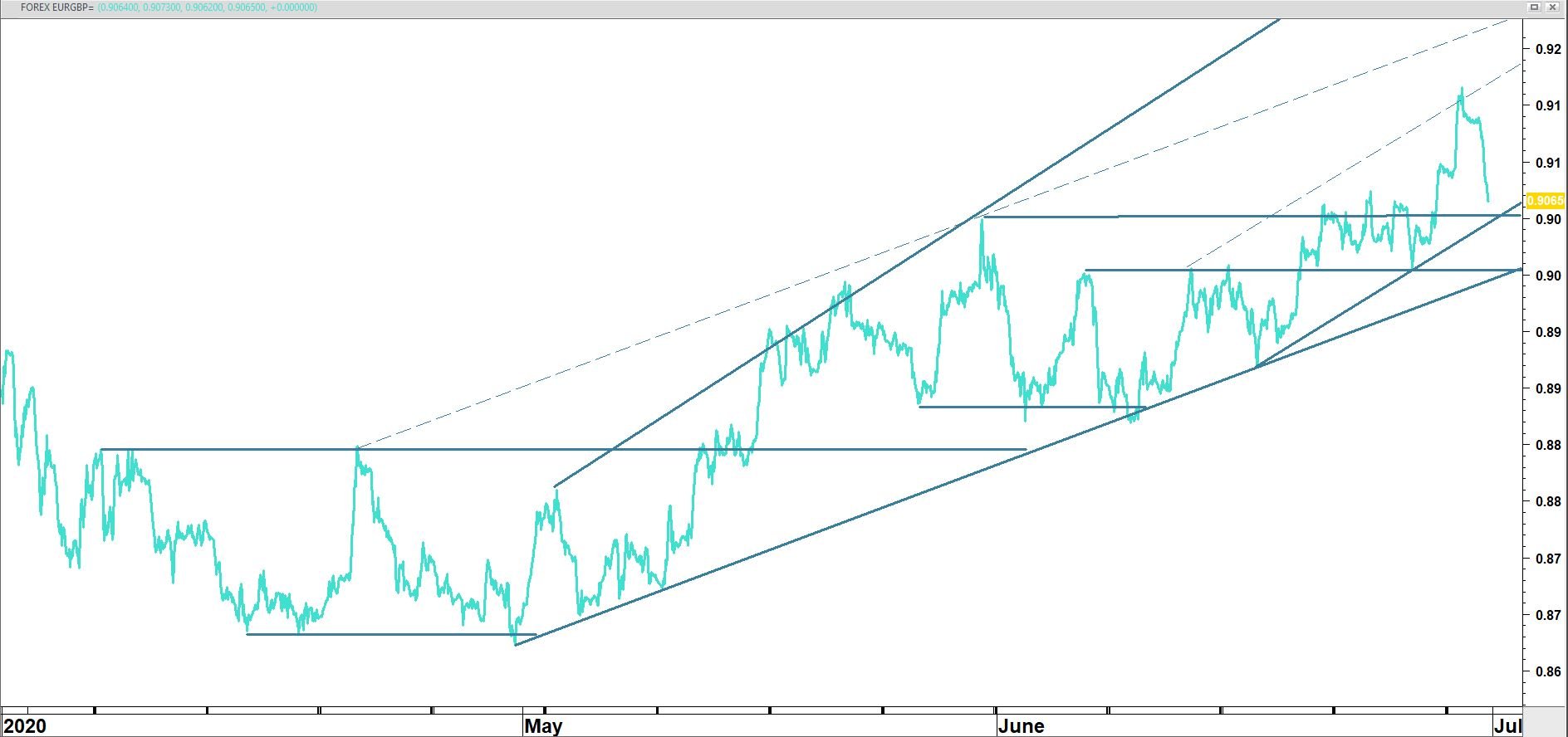 Euro heeft betere troefkaart dan Britse pond