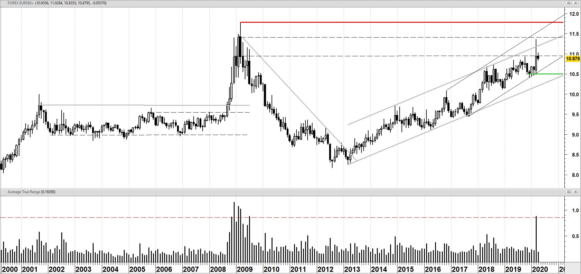 Swedish krona immune to volatility?