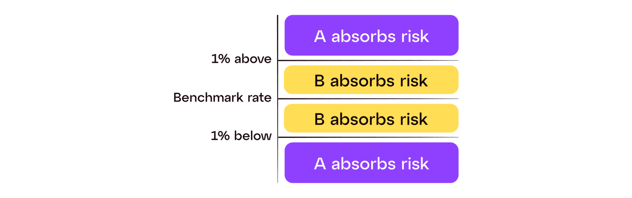 4 foreign exchange risk mitigation tips for SMEs